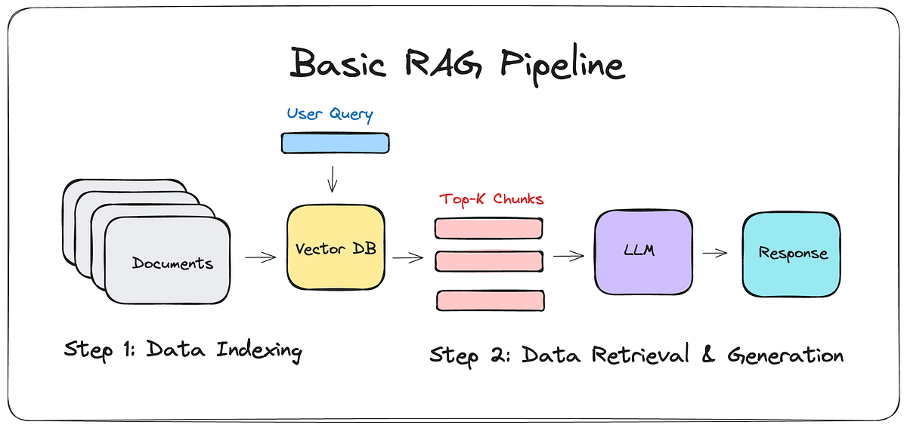 Describtive picture of a basic RAG Pipeline