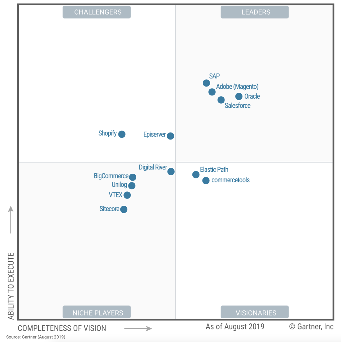 Magic Quadrant 2019