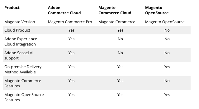 Adobe Magento Products